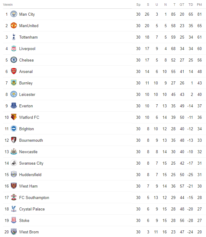 Aktuelle Tabelle Premier League